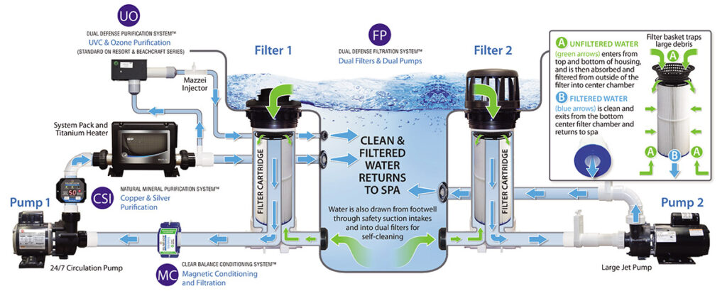 Filtration et désinfection de l'eau Clearwater Spas